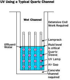 UV Using a Typical Quartz Channel