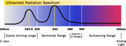 Ultraviolet Radiation Spectrum