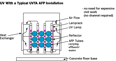 UVTA with a Typical UVTA AFP Channel